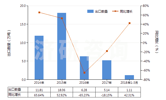 2014-2018年3月中國其他熟石膏(不論是否著色或帶有少量促凝劑或緩凝劑)(HS25202090)出口量及增速統(tǒng)計